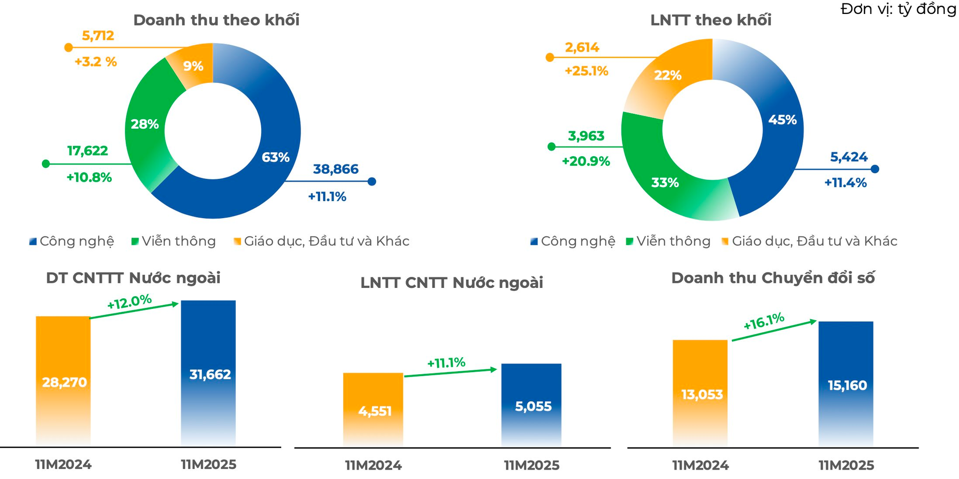 FPT ghi nhận doanh thu 11 tháng hơn 62.000 tỷ đồng, lợi nhuận tăng trưởng hai chữ số- Ảnh 2. FPT ghi nhận doanh thu 11 tháng hơn 62.000 tỷ đồng, lợi nhuận tăng trưởng hai chữ số- Ảnh 2.