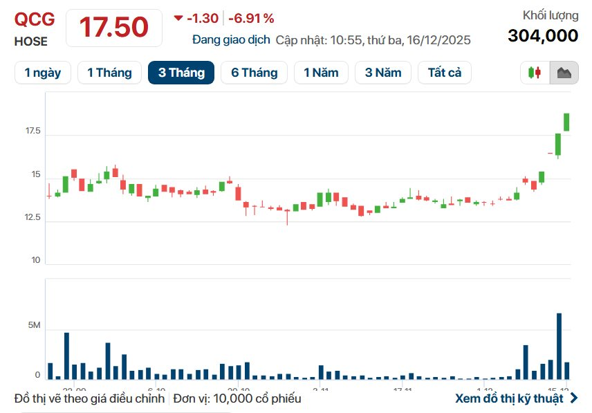 Đứt chuỗi 4 phiên trần, cổ phiếu QCG quay đầu giảm sàn- Ảnh 1.