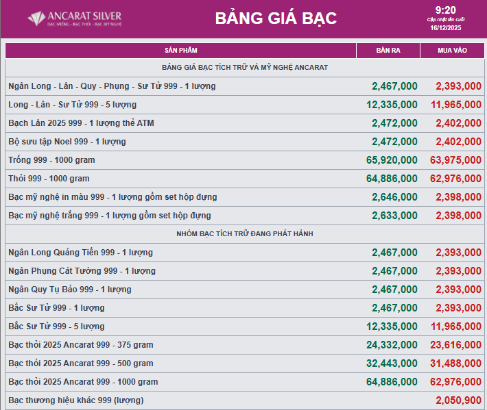 Giá bạc đồng loạt phục hồi- Ảnh 2. Giá bạc đồng loạt phục hồi- Ảnh 2.