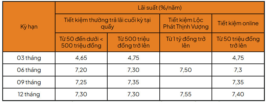 Một ngân hàng áp dụng lãi suất 7,55% cho kỳ hạn - Ảnh 1.