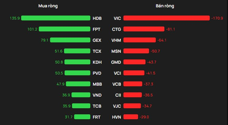 Phiên 17/12: Khối ngoại đảo chiều mua ròng, tung hàng trăm tỷ gom hai cổ phiếu- Ảnh 1.