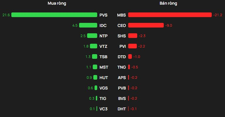 Phiên 17/12: Khối ngoại đảo chiều mua ròng, tung hàng trăm tỷ gom hai cổ phiếu- Ảnh 2.