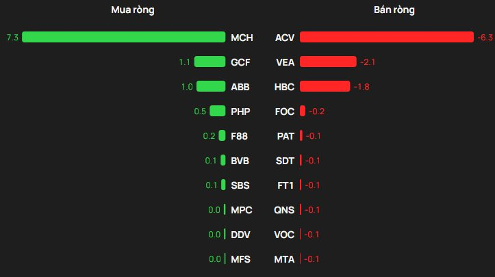 Phiên 17/12: Khối ngoại đảo chiều mua ròng, tung hàng trăm tỷ gom hai cổ phiếu- Ảnh 3.