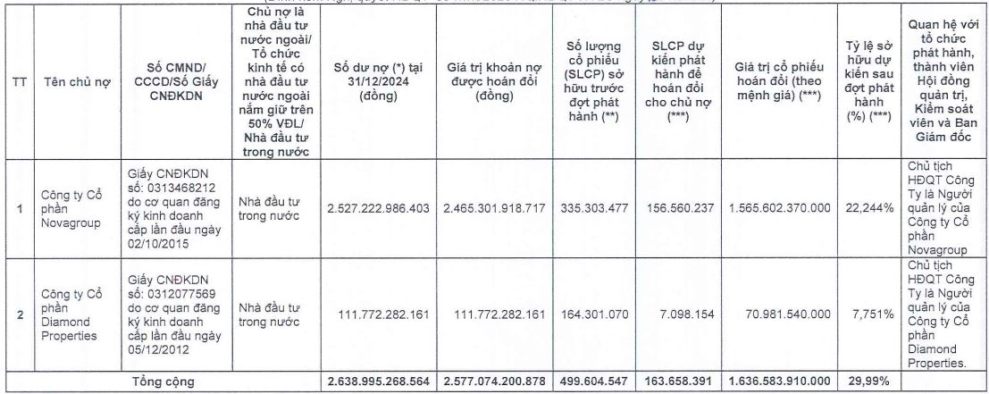 Novaland sẽ phát hành 163,6 triệu cổ phiếu hoán đổi khoản nợ của 2 doanh nghiệp liên quan Chủ tịch Bùi Thành Nhơn - Ảnh 1.