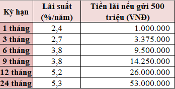 Agribank tăng lãi suất tiết kiệm: Gửi 500 triệu đồng, lãi nhận được bao nhiêu? - Ảnh 1.