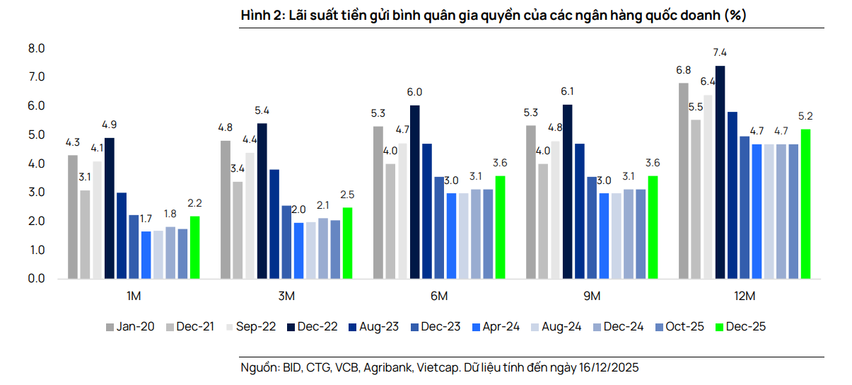 Bốn yếu tố hỗ trợ nguồn vốn cho hệ thống ngân hàng: Hộ kinh doanh sẽ sớm quay lại gửi tiền khi dần thích nghi quy định mới - Ảnh 3.