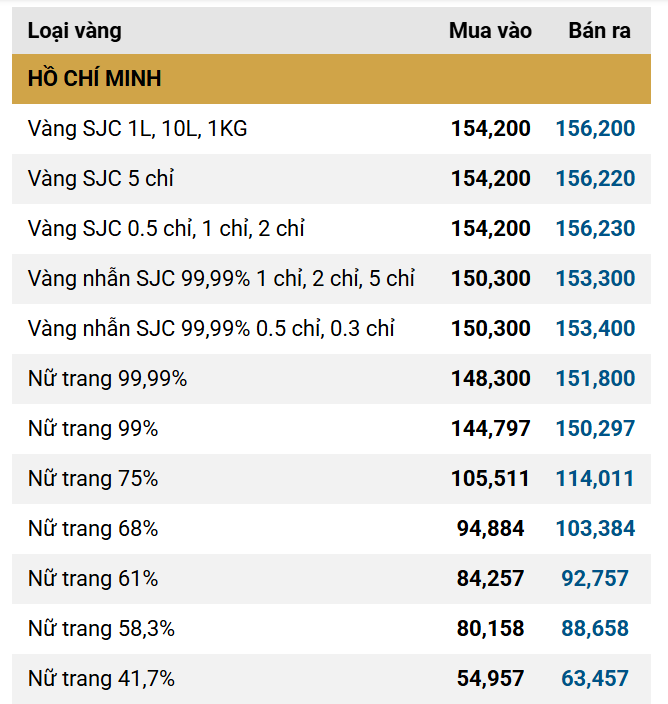 Giá vàng SJC, giá vàng nhẫn hôm nay ngày 17/12 - Ảnh 1.
