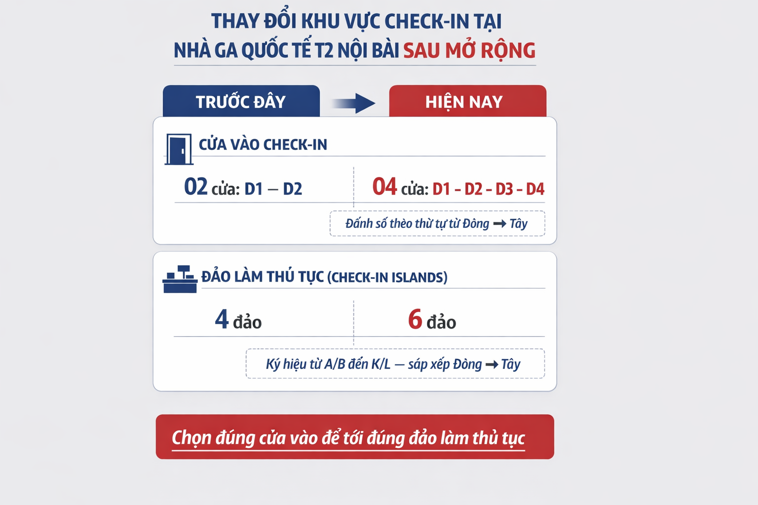 Thông báo mới quan trọng liên quan tới cổng check-in tại Cảng hàng không Nội Bài - Ảnh 4.