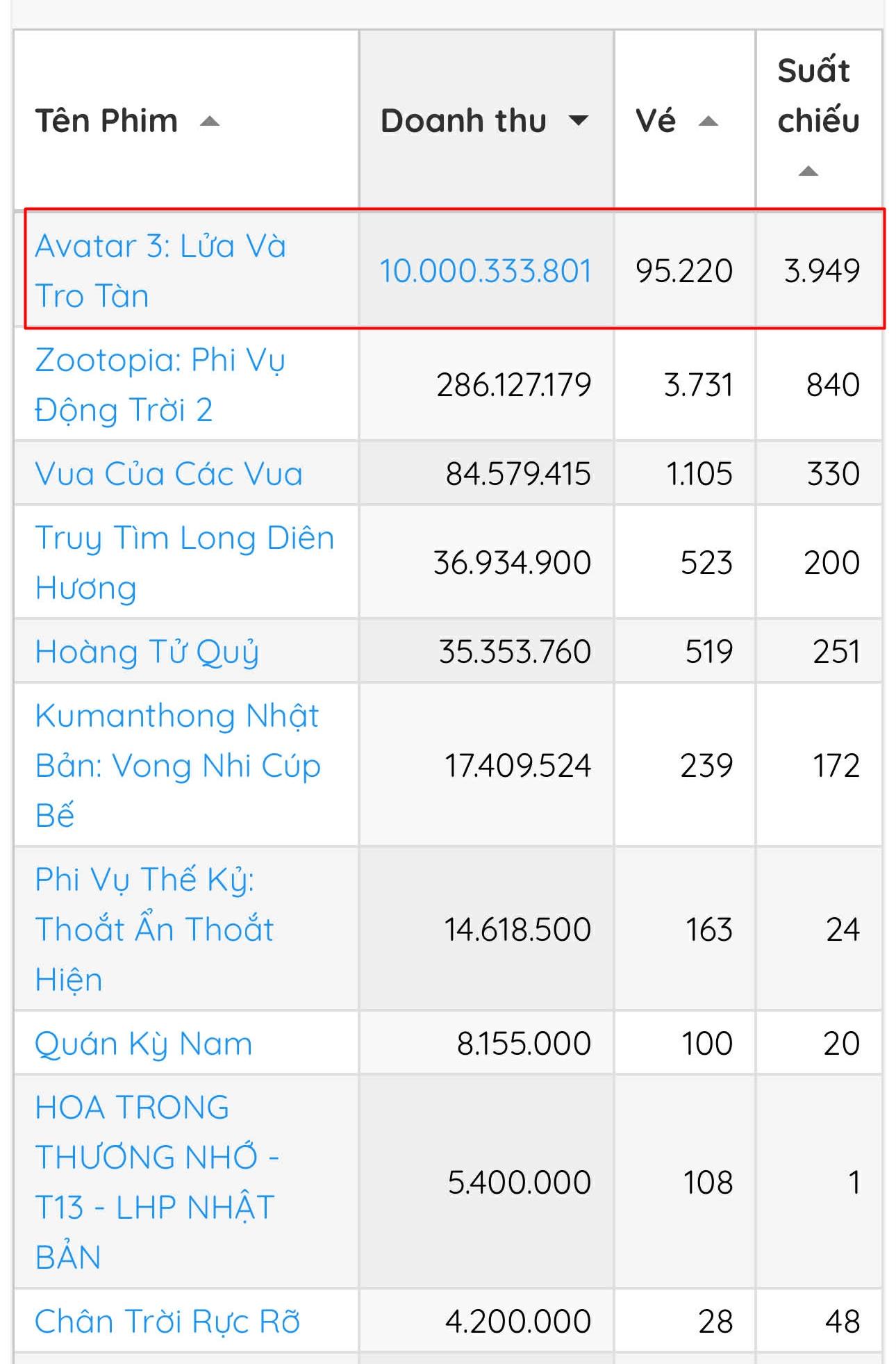 Quá nể bom tấn mới chiếu 4 tiếng đã thu về 1 triệu đô ở Việt Nam, có tiền cũng chưa chắc mua được vé- Ảnh 2.