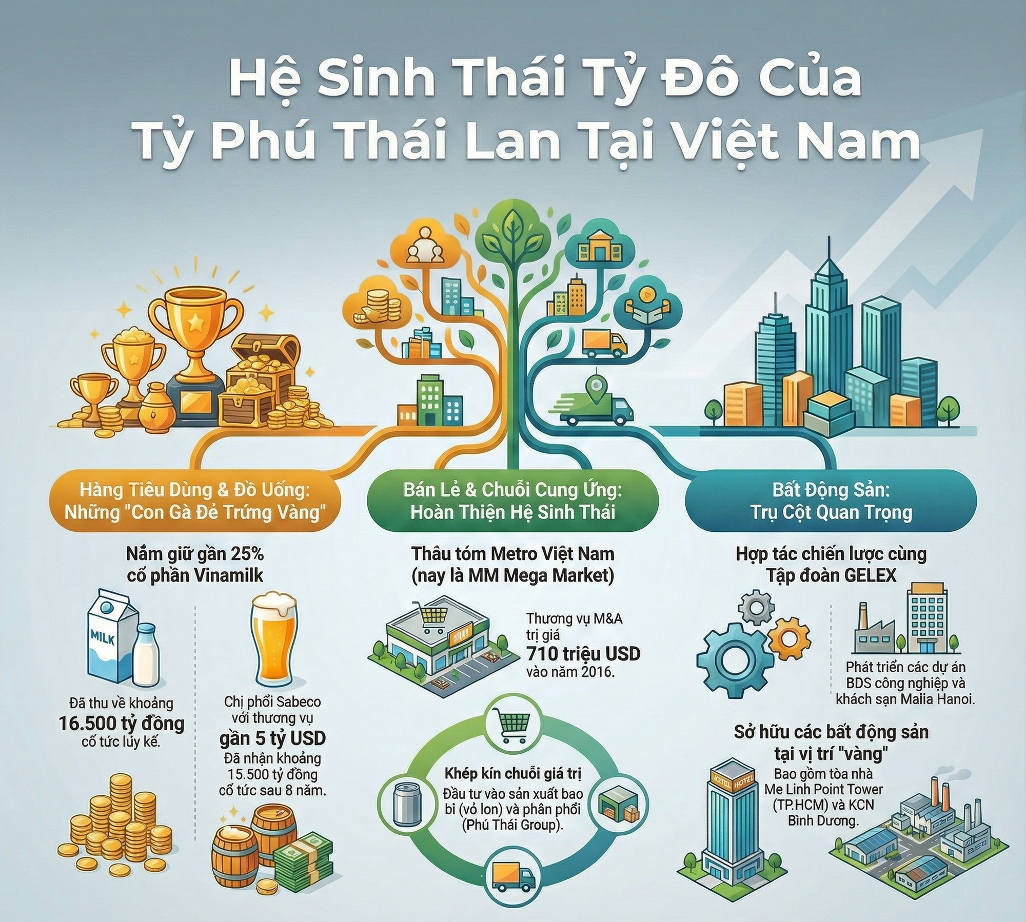 Bộ sưu tập “hàng hiệu Việt Nam” gần chục tỷ đô trong tay người giàu thứ 3 Thái Lan: Nắm 25% Vinamilk, chi phối Sabeco, MM Mega Market, MeLinh Point đến loạt BĐS sở hữu cùng GELEX - Ảnh 1.