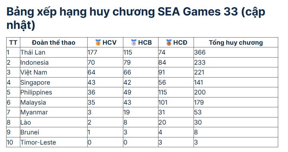 Vietnam Airlines thưởng nóng cho các VĐV nước nhà giành Huy chương Vàng tại SEA Games 33- Ảnh 3.