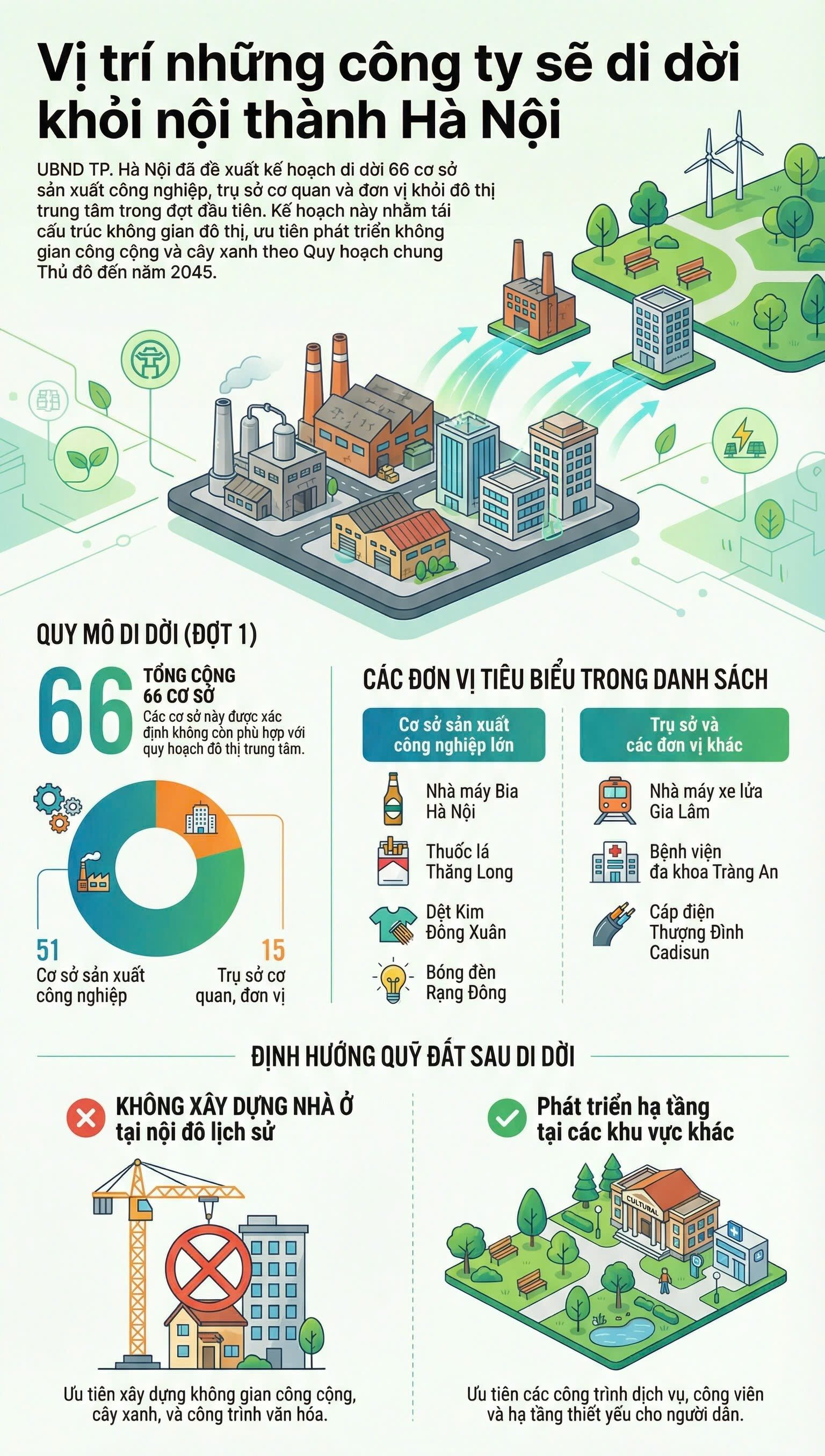 Soi vị trí những công ty sẽ di dời khỏi nội thành Hà Nội, dự kiến quỹ đất không xây chung cư - Ảnh 1. Soi vị trí những công ty sẽ di dời khỏi nội thành Hà Nội, dự kiến quỹ đất không xây chung cư - Ảnh 1.