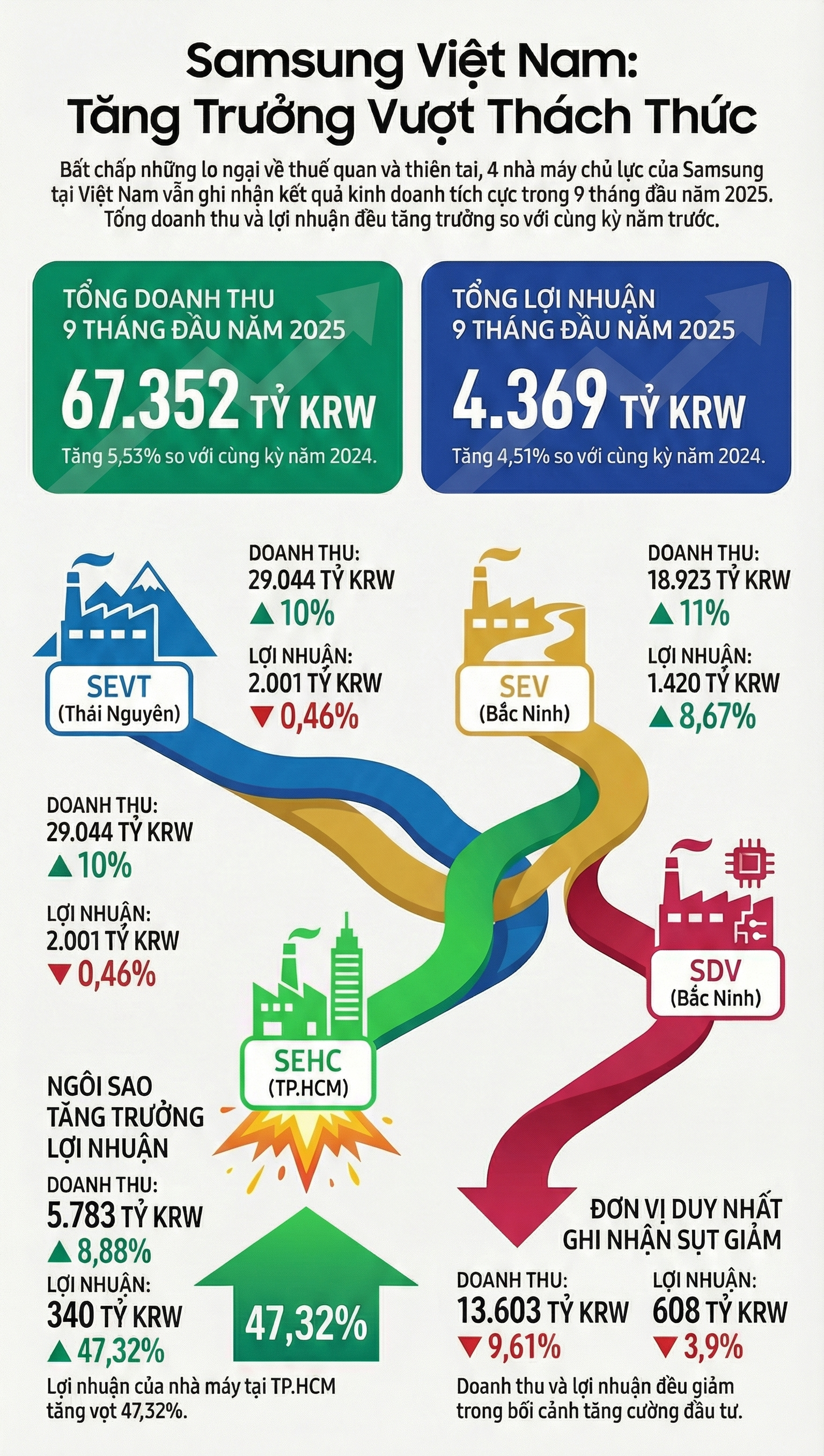 Sau thuế đối ứng của Tổng thống Trump và thiên tai  tại Thái Nguyên, 4 nhà máy chính của Samsung tại Việt Nam làm ăn ra sao? - Ảnh 1.