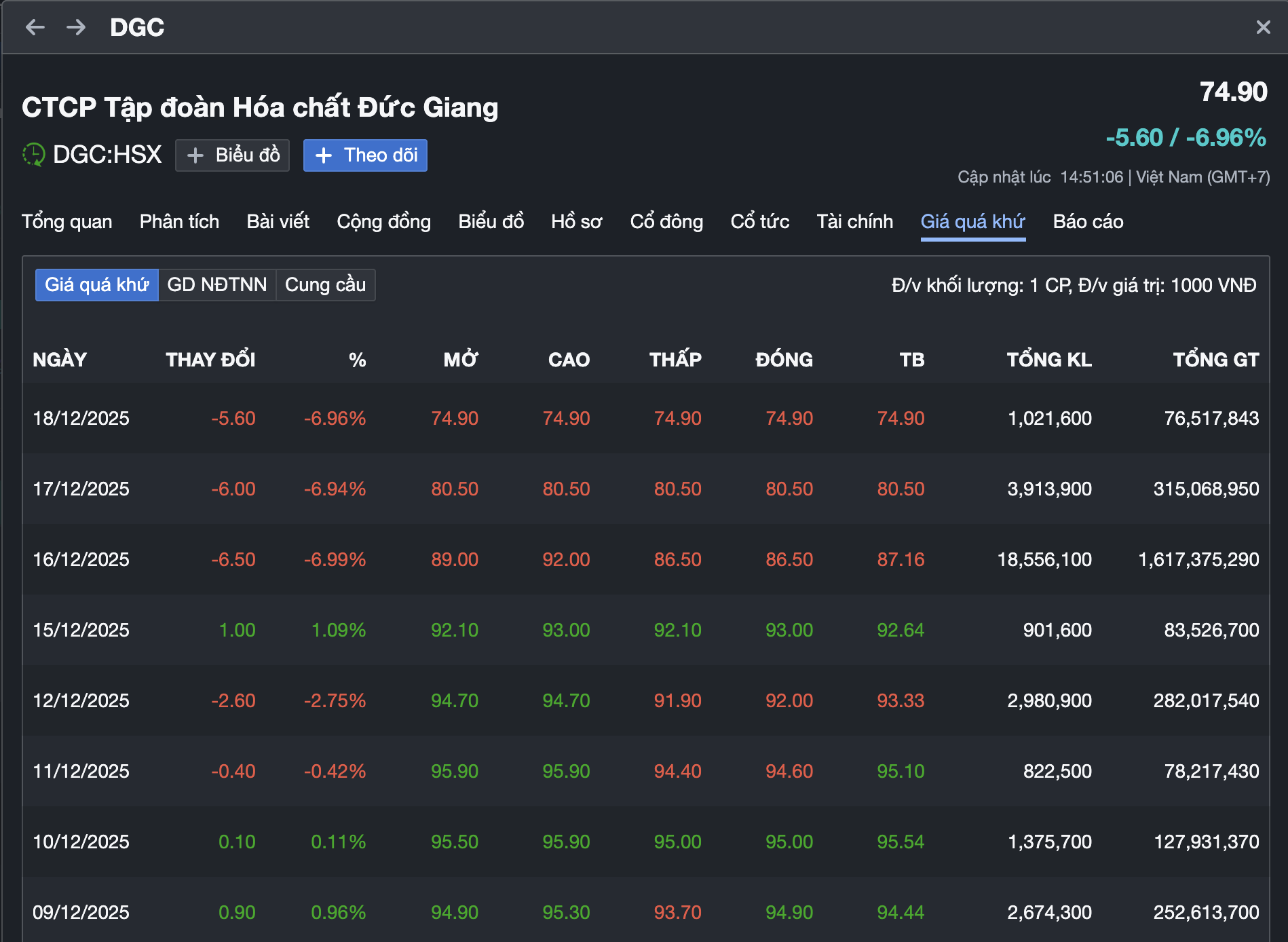 Chứng khoán 18 - 12: Cổ phiếu Hóa Chất Đức Giang giảm sàn , VN - Index ổn định - Ảnh 3. Chứng khoán 18 - 12: Cổ phiếu Hóa Chất Đức Giang giảm sàn , VN - Index ổn định - Ảnh 3.