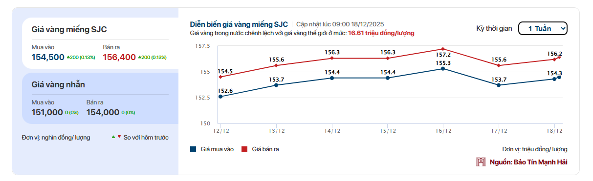 Giá vàng SJC, giá vàng nhẫn hôm nay ngày 18/12 - Ảnh 2.