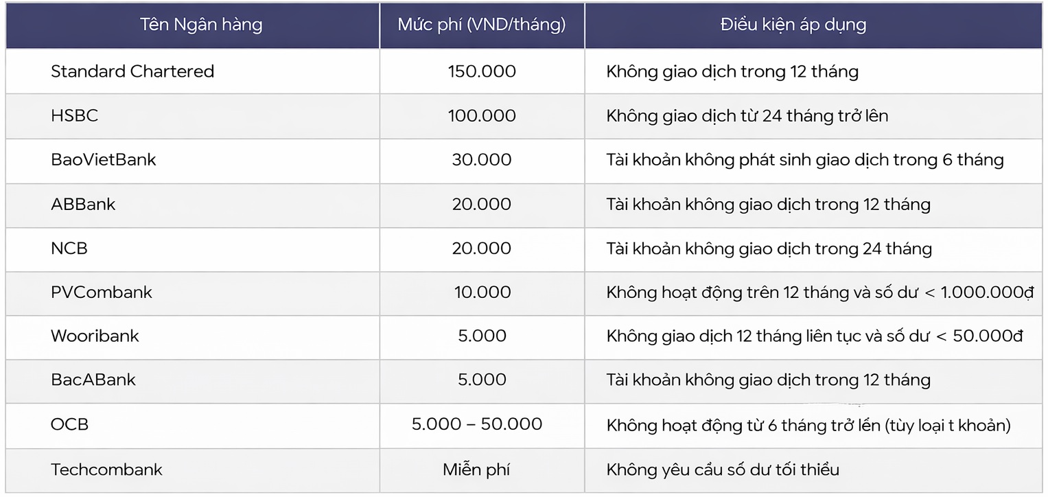 Một ngân hàng thu phí 150.000 đồng/tháng đối với tài khoản không phát sinh giao dịch trong 12 tháng - Ảnh 1.