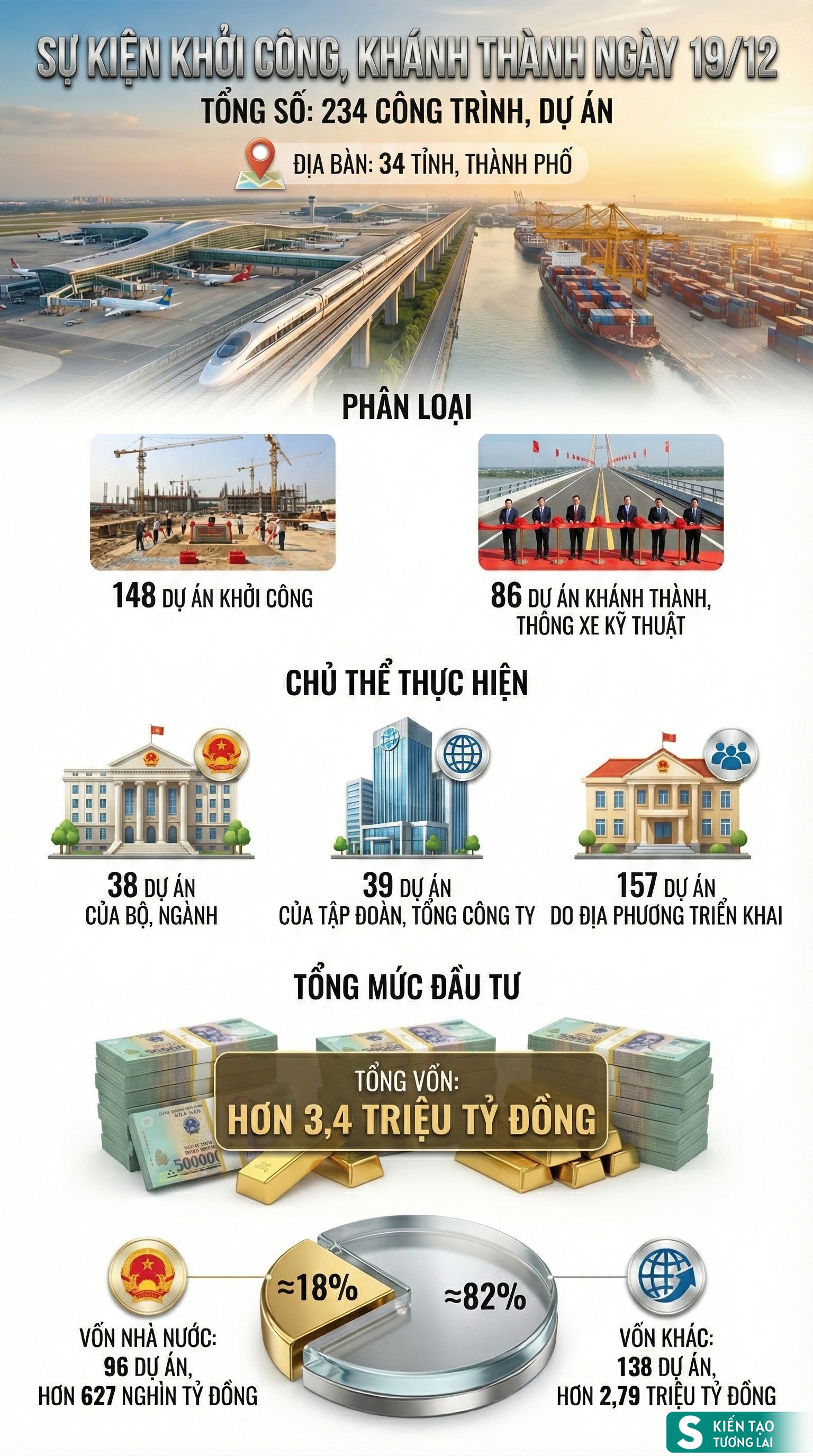 Kỷ lục 3,4 triệu tỷ đồng chưa từng có của Việt Nam đang diễn ra hôm nay: Tâm điểm nằm ở dự án của Vingroup - Ảnh 1.