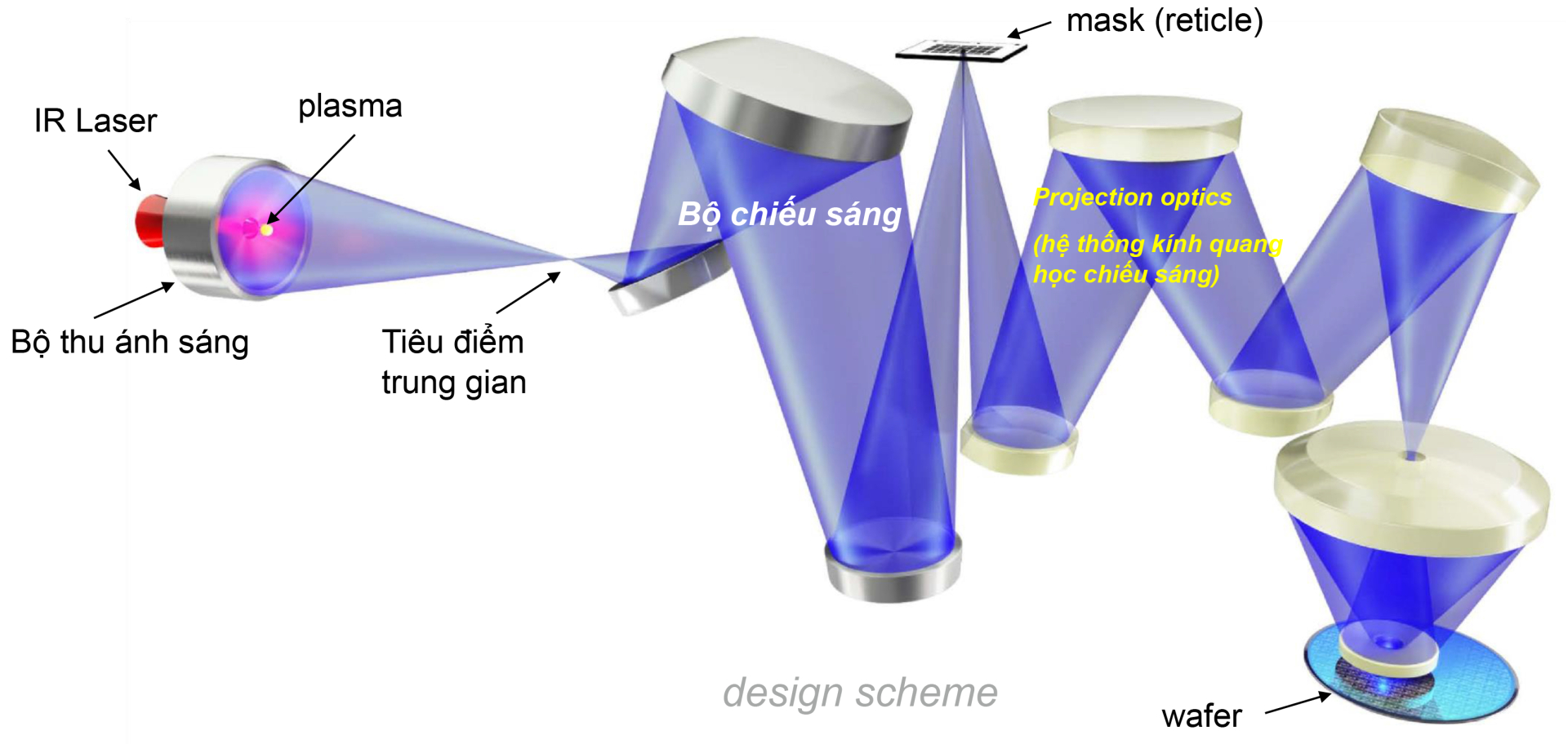 Đã tạo được tia EUV, nhưng tại sao máy quang khắc Trung Quốc vẫn thua ASML, hóa ra vì thiếu bộ phận này- Ảnh 3.