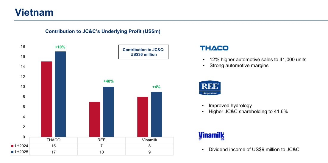 Tập đoàn Anh Quốc vừa bán 6.000 tỷ cổ phần Vinamilk: Đang nắm REE và THACO, từng xây đường sắt tại Trung Quốc từ thế kỷ 19- Ảnh 4.