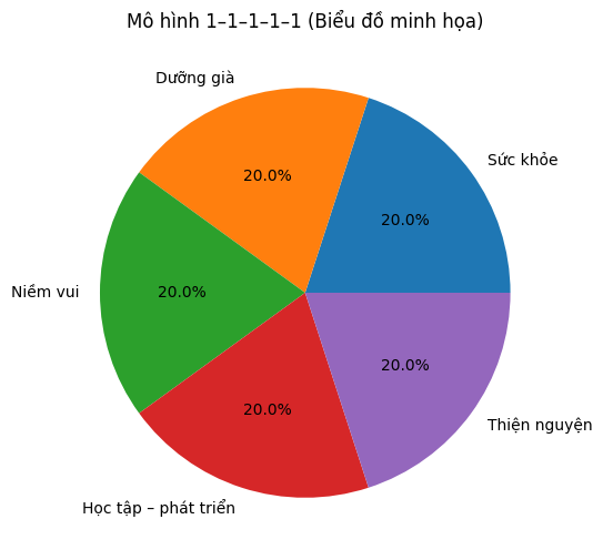 Mỗi ngày chỉ 1 ít, tôi bất ngờ tích được hơn cả gửi tiết kiệm: Mô hình “1–1–1–1–1” đang lan truyền rầm r- Ảnh 2.