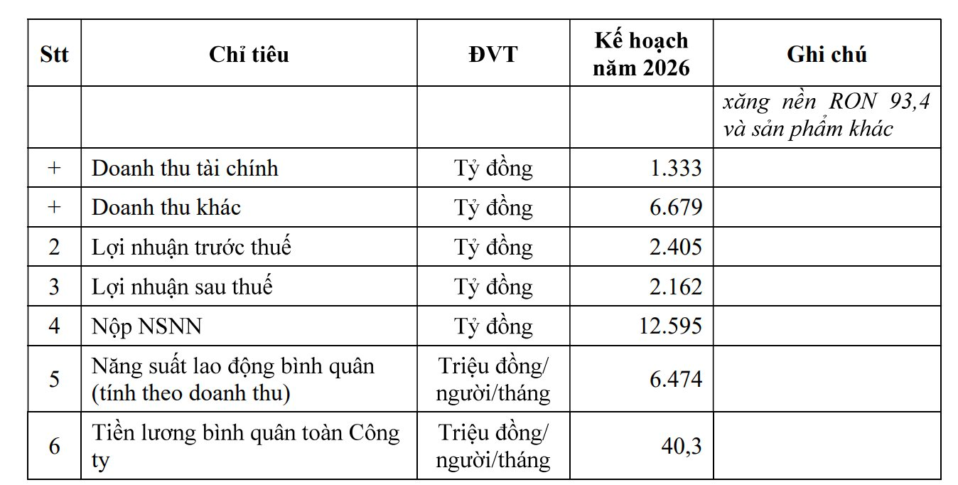 Một công ty tỷ đô dự kiến 2026 trả lương trung bình hơn 40 triệu đồng, năng suất lao động bình quân mỗi người trên 6 tỷ/tháng- Ảnh 2.