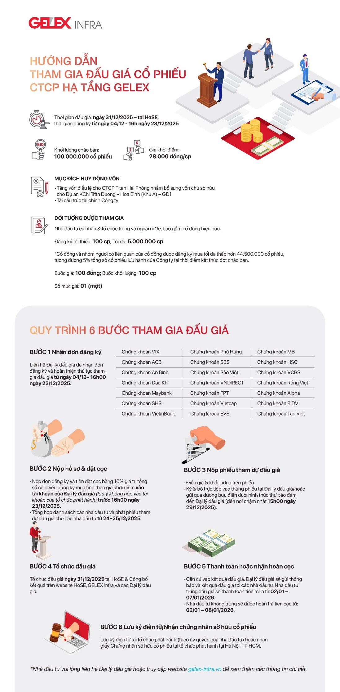 Nhà đầu tư lưu ý: 16h ngày 23/12 là hạn chót đăng ký đấu giá cổ phiếu Hạ tầng GELEX - Ảnh 1. Nhà đầu tư lưu ý: 16h ngày 23/12 là hạn chót đăng ký đấu giá cổ phiếu Hạ tầng GELEX - Ảnh 1.