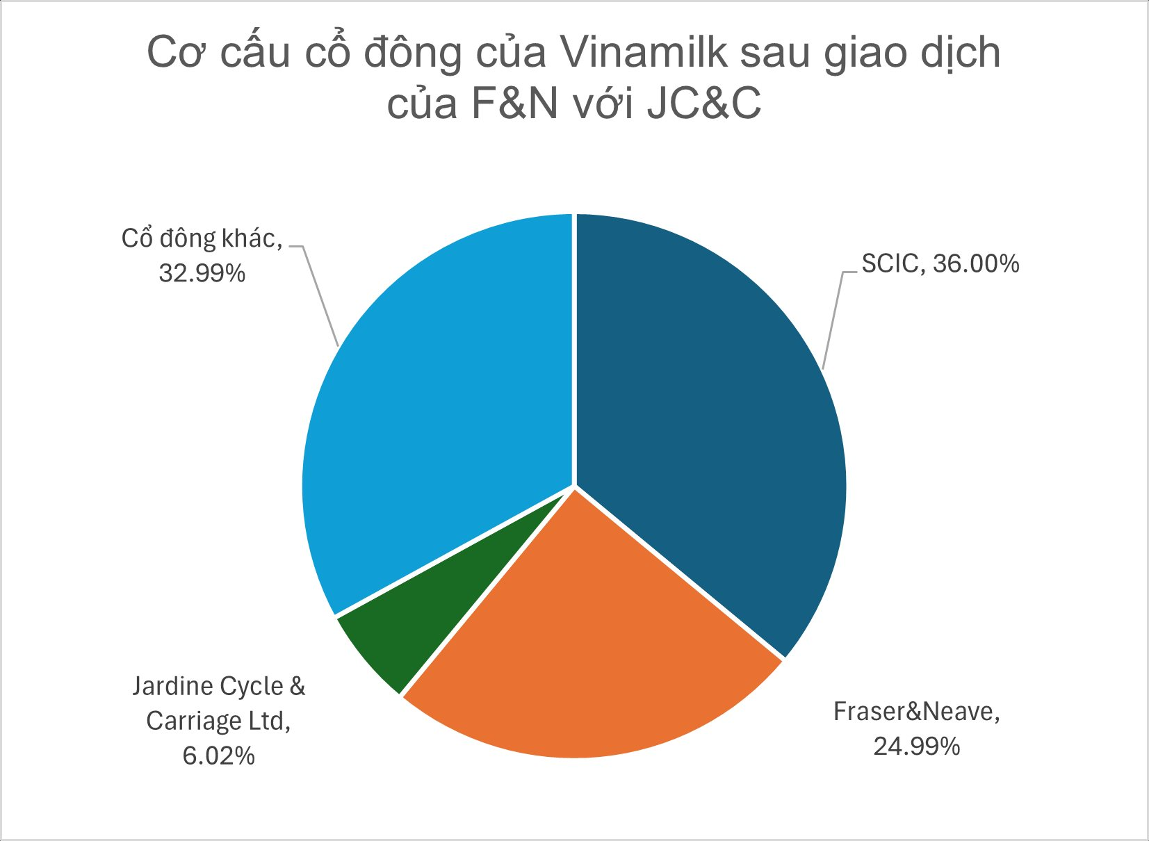 Tập đoàn Anh Quốc vừa bán 6.000 tỷ cổ phần Vinamilk: Đang nắm REE và THACO, từng xây đường sắt tại Trung Quốc từ thế kỷ 19- Ảnh 2.