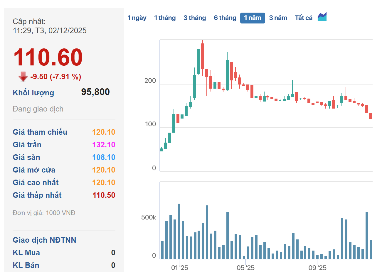 Sau Thông Báo Khẩn, Dn Khoáng Sản Lớn Nhất Sàn Chứng Khoán Bốc Hơi 7.500 Tỷ Đồng Vốn Hóa Trong 3 Ngày, Không Còn Là Công Ty Tỷ Đô- Ảnh 1.