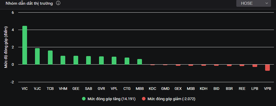 Sức nóng thoái vốn đẩy cổ phiếu tăng liên tiếp- Ảnh 1.
