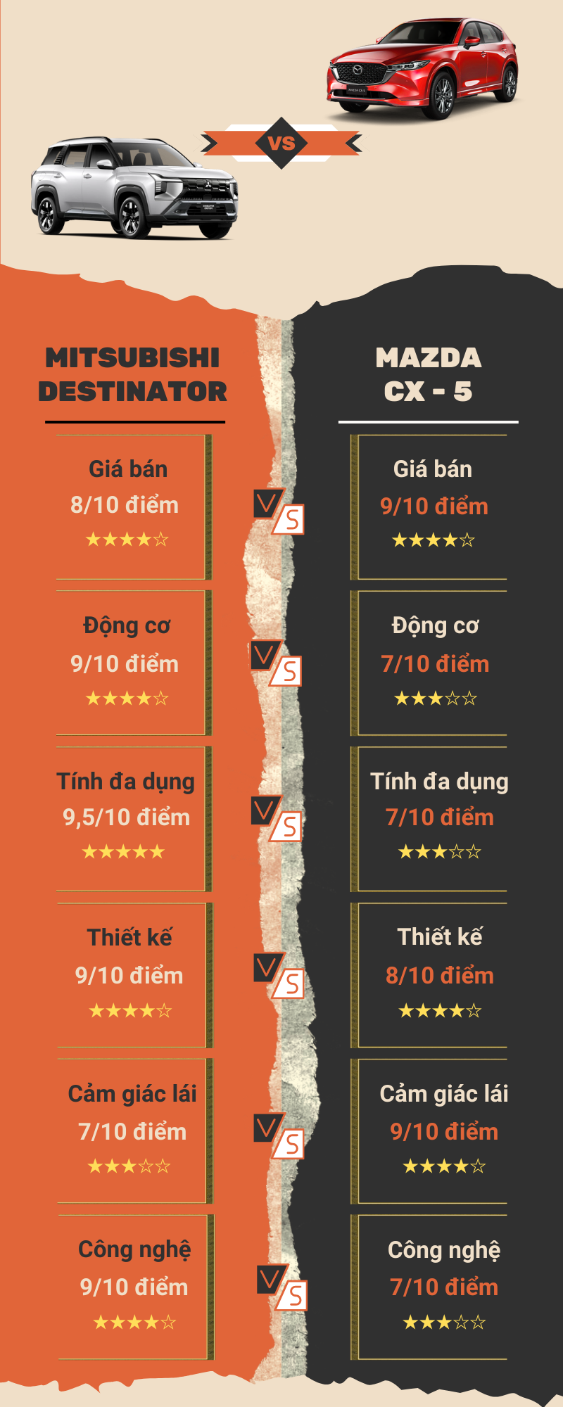 Có khoảng 700 triệu trong túi, nên chọn Mazda CX-5 hay Mitsubishi Destinator?- Ảnh 6.