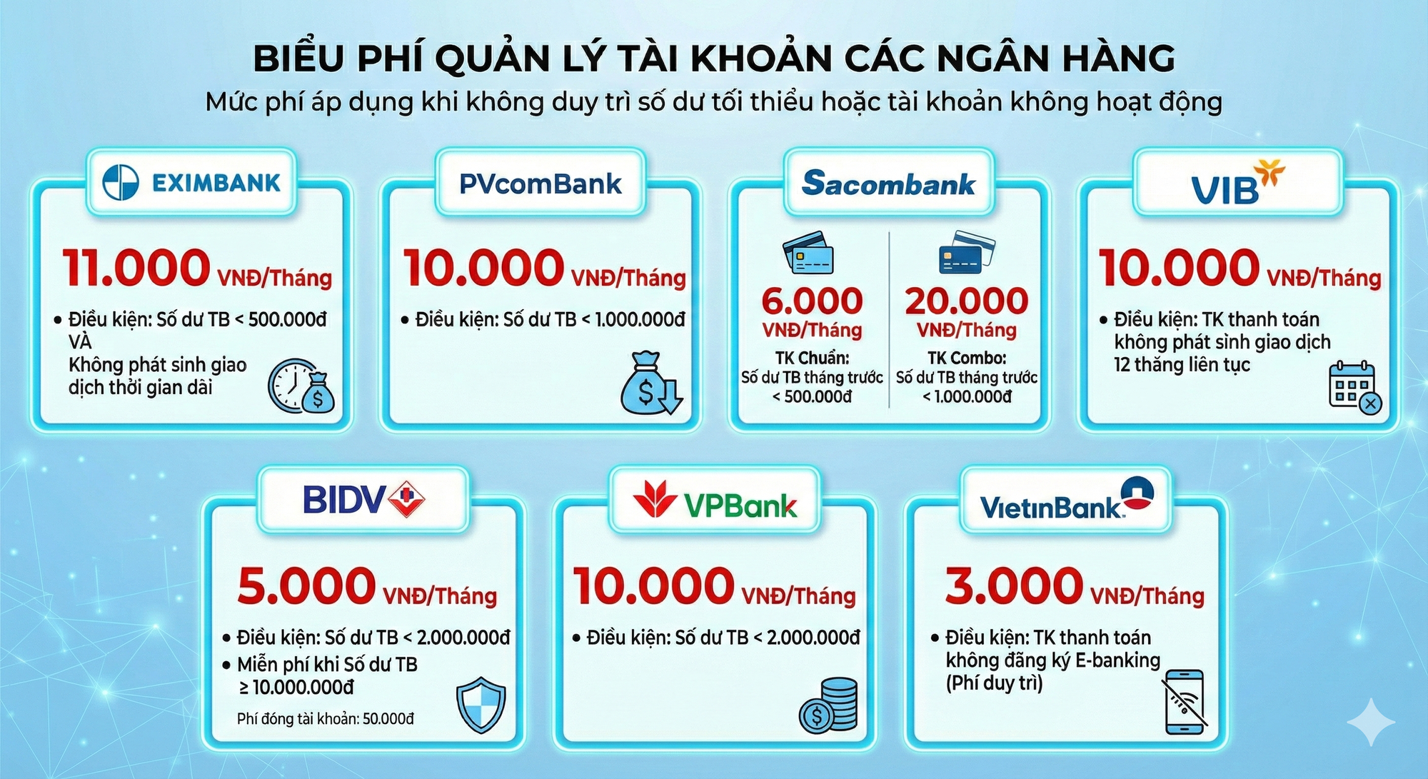 Thu phí tài khoản có số dư dưới 500.000 đồng/tháng: Đóng tài khoản cũng phải trả phí- Ảnh 1. Thu phí tài khoản có số dư dưới 500.000 đồng/tháng: Đóng tài khoản cũng phải trả phí- Ảnh 1.