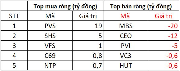 Khối ngoại trở lại "gom" hơn 650 tỷ đồng cổ phiếu Việt Nam trong phiên VN-Index tăng mạnh, đâu là tâm điểm?- Ảnh 2.