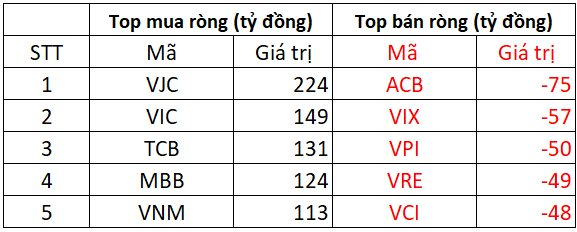 Khối ngoại trở lại "gom" hơn 650 tỷ đồng cổ phiếu Việt Nam trong phiên VN-Index tăng mạnh, đâu là tâm điểm?- Ảnh 1.