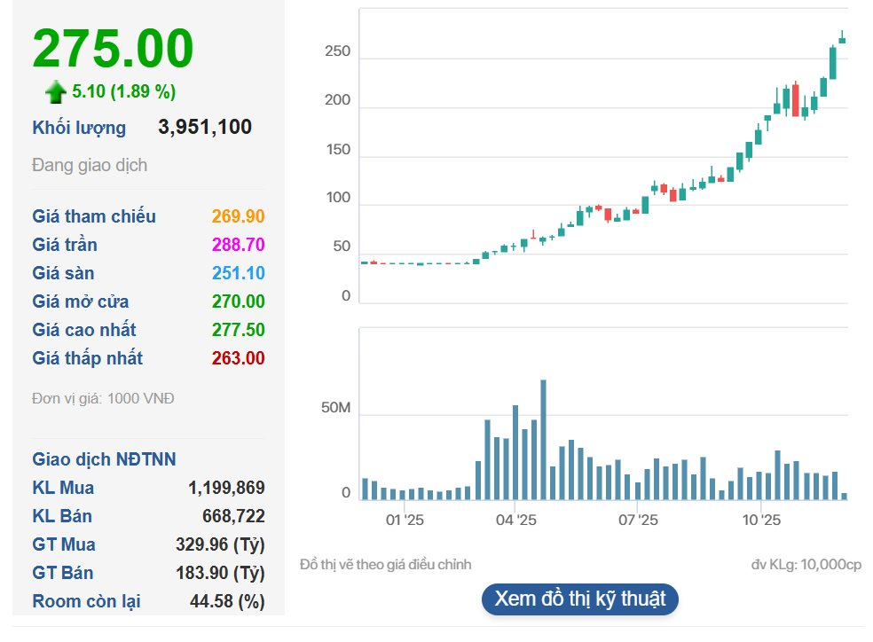 Lần đầu tiên sau nhiều năm, bà Phạm Thu Hương trở thành người phụ nữ giàu nhất sàn chứng khoán, tỷ phú Nguyễn Thị Phương Thảo đòi lại chỉ sau 1 ngày- Ảnh 2.
