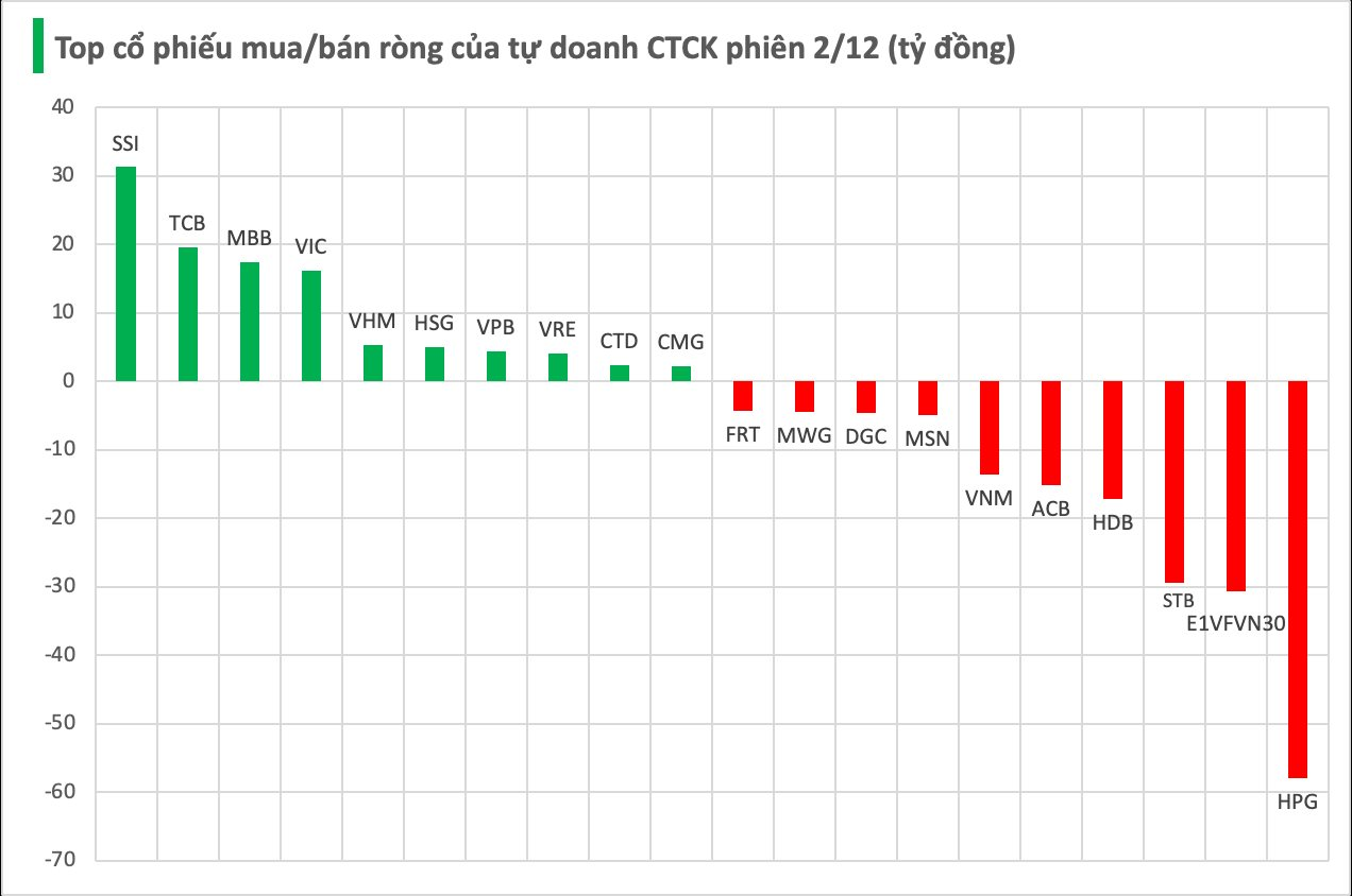 Một mã Bluechips bất ngờ bị tự doanh CTCK bán ròng mạnh trong phiên 2/12- Ảnh 1.