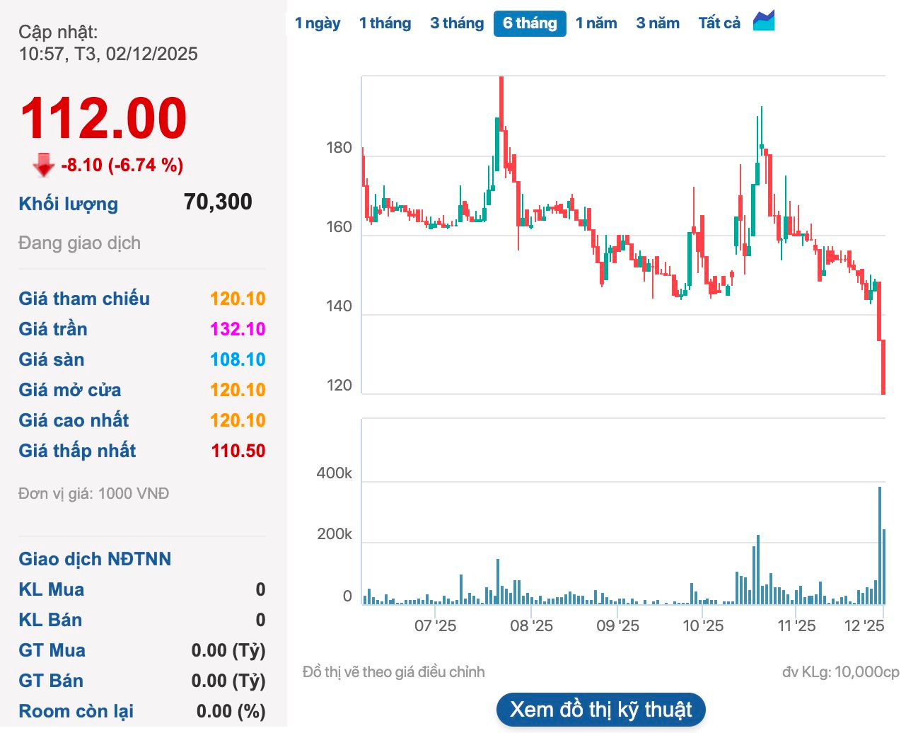 Cổ phiếu doanh nghiệp đào kho báu lớn nhất Việt Nam rơi 24% sau thông báo khẩn- Ảnh 1.