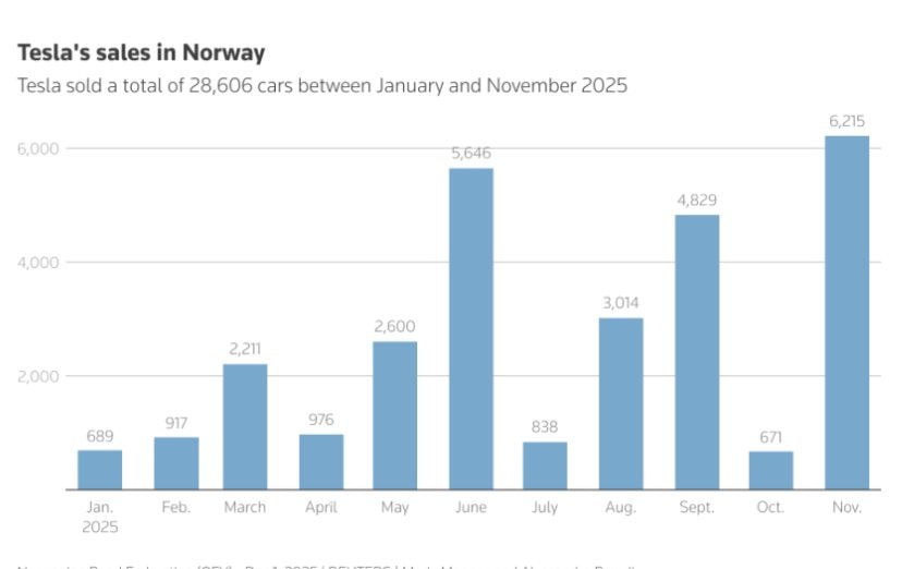 Elon Musk đào trúng 'mỏ vàng': Doanh số Tesla tại đây lập kỷ lục ngoạn mục, vượt mặt 'ông lớn' châu Âu dù chưa hết năm- Ảnh 2.