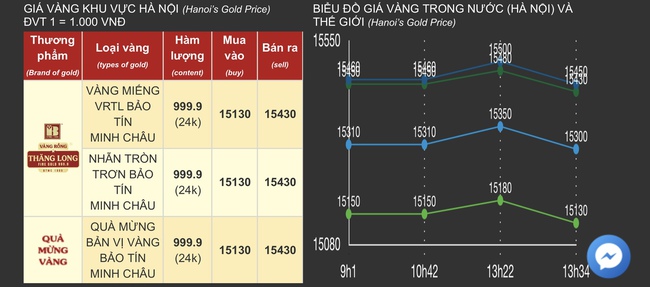 Chiều 2/12: Giá vàng miếng, vàng nhẫn tại SJC, Bảo Tín Minh Châu tiếp tục giảm- Ảnh 1.
