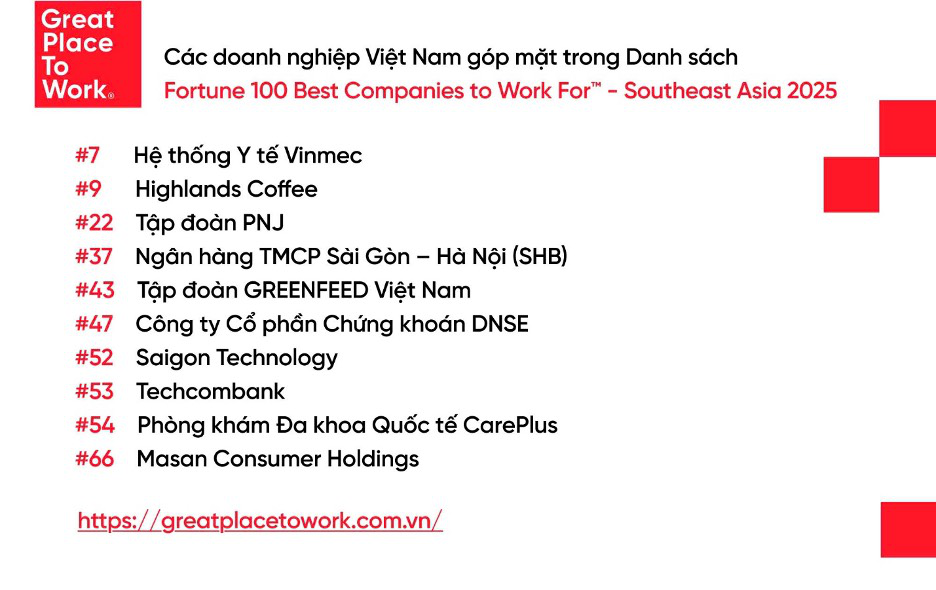 Doanh nghiệp Việt nào vào danh sách “Fortune 100 nơi làm việc xuất sắc hàng đầu Đông Nam Á”?- Ảnh 1. Doanh nghiệp Việt nào vào danh sách “Fortune 100 nơi làm việc xuất sắc hàng đầu Đông Nam Á”?- Ảnh 1.