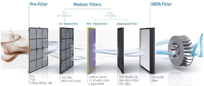 Cận cảnh bộ lọc không khí của một gia đình ở Long Biên: Không ngờ lại đến mức này!- Ảnh 6.