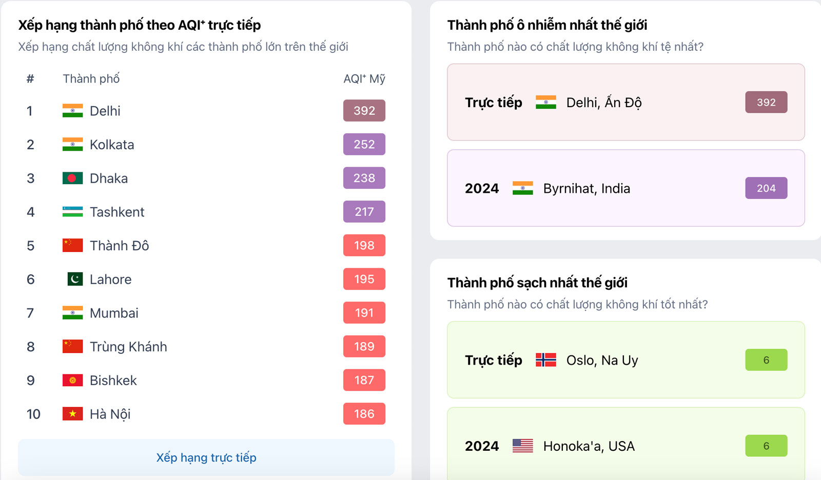 SỐC: Ô nhiễm không khí khiến người dân Hà Nội chịu tổn hại sức khỏe tương đương hút thụ động 2 điếu thuốc lá mỗi ngày- Ảnh 2. SỐC: Ô nhiễm không khí khiến người dân Hà Nội chịu tổn hại sức khỏe tương đương hút thụ động 2 điếu thuốc lá mỗi ngày- Ảnh 2.
