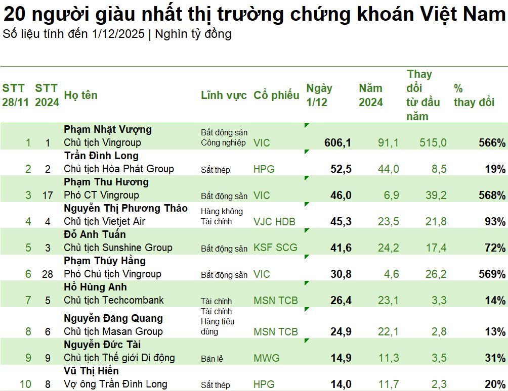 Lần đầu tiên sau nhiều năm, bà Phạm Thu Hương trở thành người phụ nữ giàu nhất sàn chứng khoán, tỷ phú Nguyễn Thị Phương Thảo đòi lại chỉ sau 1 ngày- Ảnh 4.