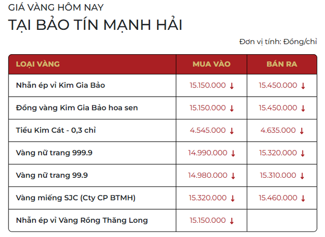 Chiều 2/12: Giá vàng miếng, vàng nhẫn tại SJC, Bảo Tín Minh Châu tiếp tục giảm- Ảnh 2.