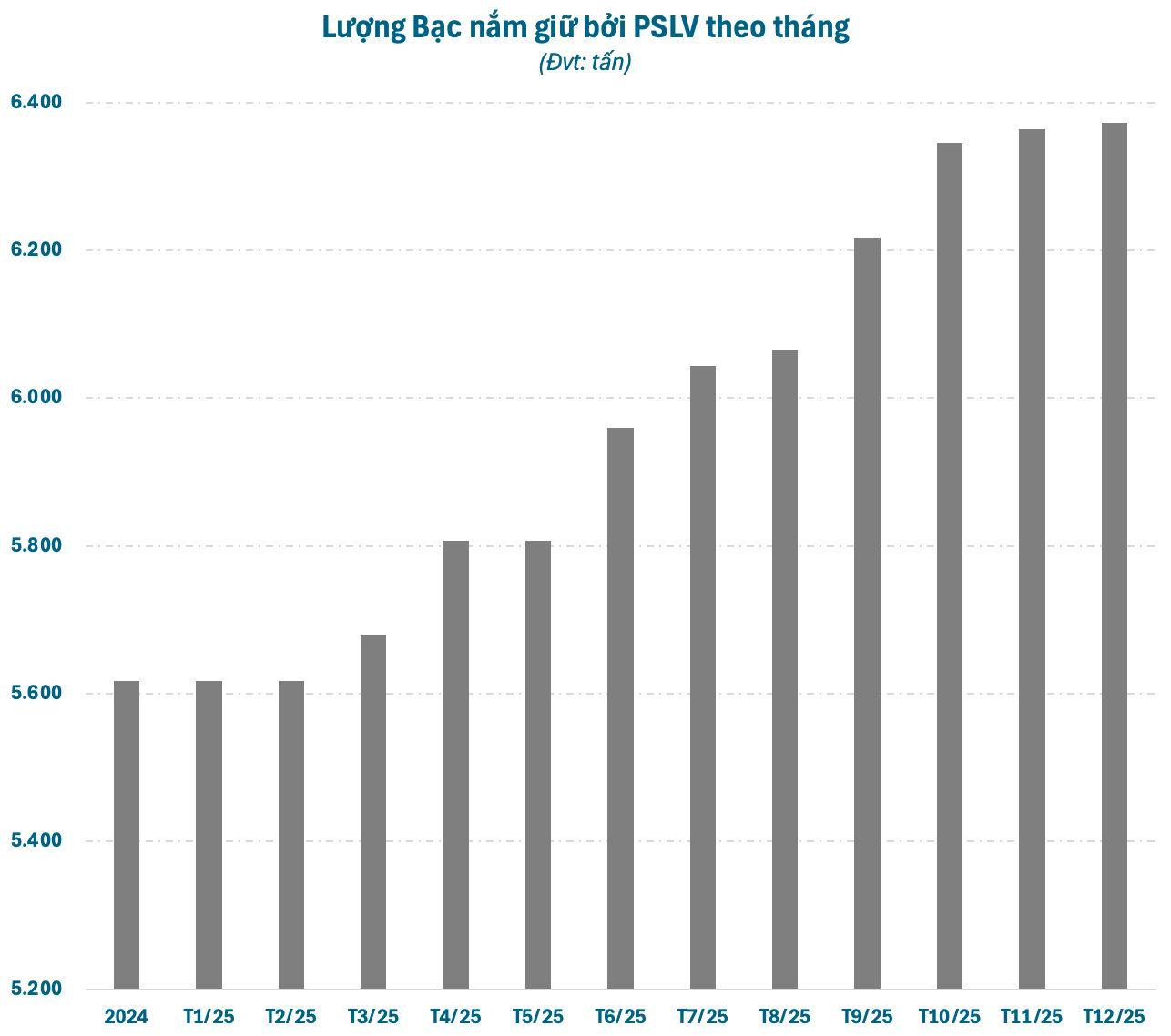 Một thế lực nắm hơn 22.000 tấn Bạc giữa cơn sốt giá- Ảnh 2.