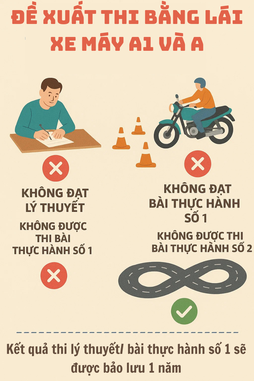 Bộ Công an có đề xuất cực kì quan trọng liên quan đến thi bằng lái xe máy của tất cả người dân cả nước- Ảnh 1.