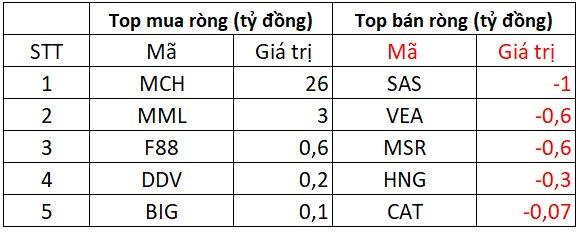 Khối ngoại trở lại "gom" hơn 650 tỷ đồng cổ phiếu Việt Nam trong phiên VN-Index tăng mạnh, đâu là tâm điểm?- Ảnh 3.