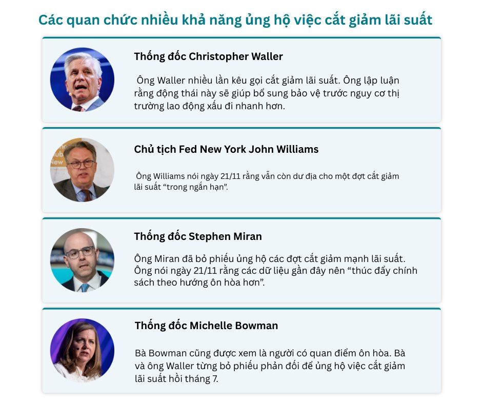 Quan chức Fed phát tín hiệu trái chiều, lá phiếu quyết định lãi suất tháng 12 khó đoán hơn bao giờ hết- Ảnh 1.