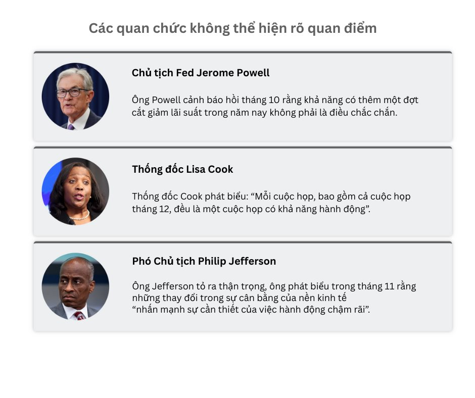 Quan chức Fed phát tín hiệu trái chiều, lá phiếu quyết định lãi suất tháng 12 khó đoán hơn bao giờ hết- Ảnh 2.