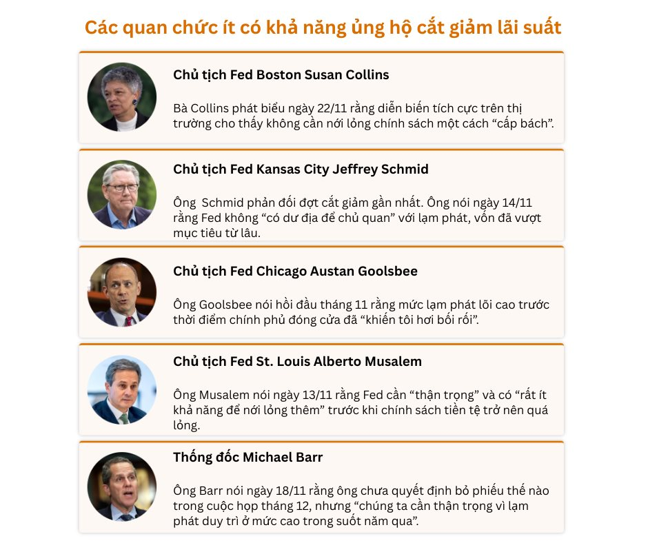 Quan chức Fed phát tín hiệu trái chiều, lá phiếu quyết định lãi suất tháng 12 khó đoán hơn bao giờ hết- Ảnh 3.