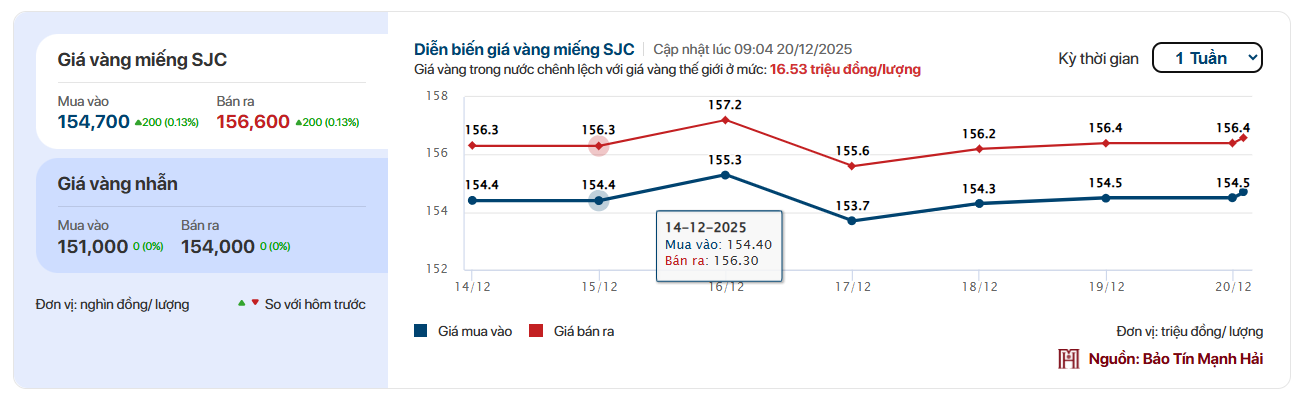 Giá vàng SJC, giá vàng nhẫn hôm nay ngày 20/12 đồng loạt tăng - Ảnh 2.